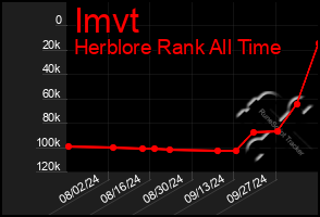 Total Graph of Imvt