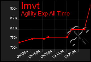 Total Graph of Imvt