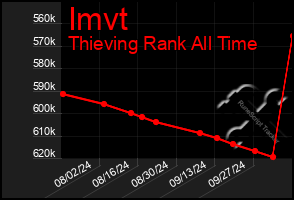 Total Graph of Imvt