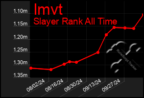 Total Graph of Imvt