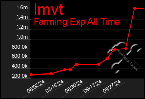 Total Graph of Imvt