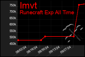 Total Graph of Imvt