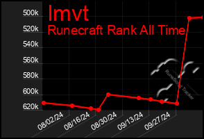 Total Graph of Imvt