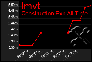 Total Graph of Imvt