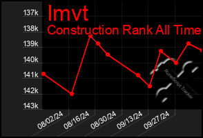 Total Graph of Imvt