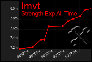 Total Graph of Imvt