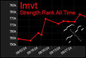 Total Graph of Imvt