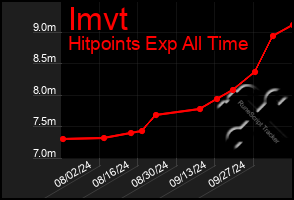 Total Graph of Imvt