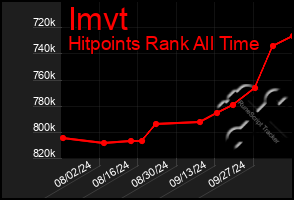 Total Graph of Imvt