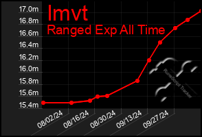 Total Graph of Imvt