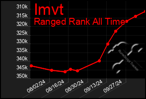 Total Graph of Imvt