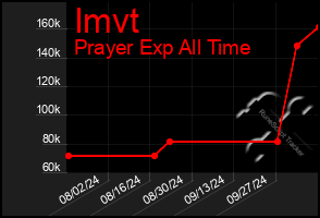 Total Graph of Imvt