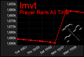 Total Graph of Imvt