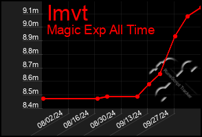 Total Graph of Imvt