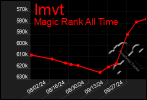 Total Graph of Imvt