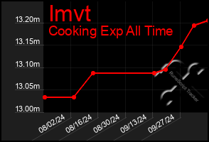 Total Graph of Imvt