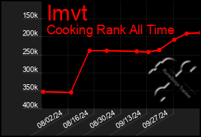 Total Graph of Imvt