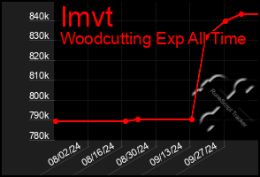 Total Graph of Imvt