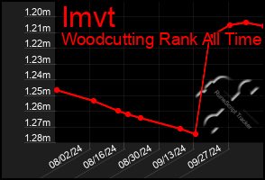 Total Graph of Imvt