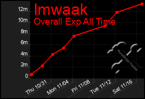 Total Graph of Imwaak