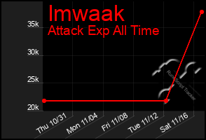 Total Graph of Imwaak