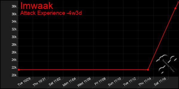 Last 31 Days Graph of Imwaak