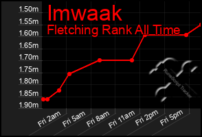 Total Graph of Imwaak