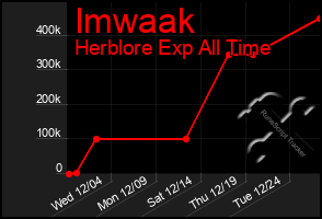 Total Graph of Imwaak