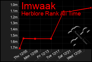 Total Graph of Imwaak