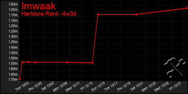 Last 31 Days Graph of Imwaak