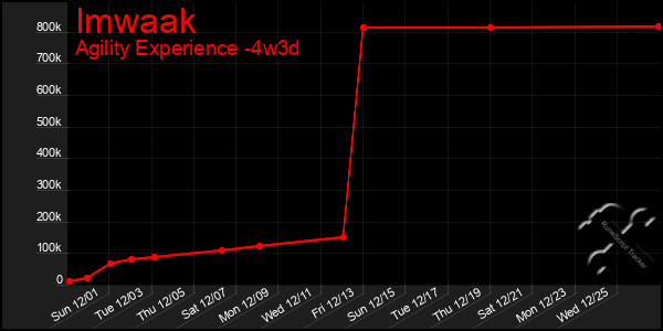 Last 31 Days Graph of Imwaak