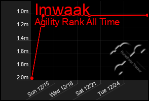 Total Graph of Imwaak