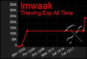 Total Graph of Imwaak