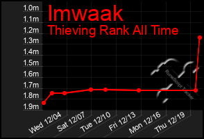 Total Graph of Imwaak