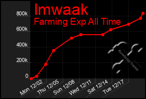 Total Graph of Imwaak