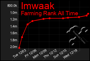 Total Graph of Imwaak