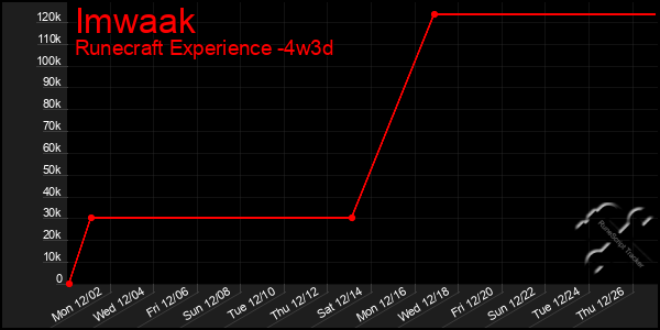 Last 31 Days Graph of Imwaak