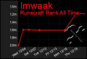 Total Graph of Imwaak