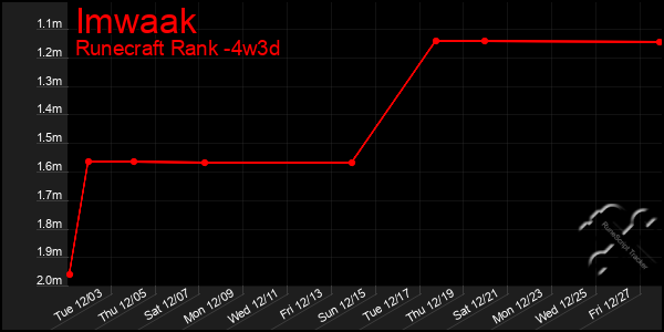 Last 31 Days Graph of Imwaak