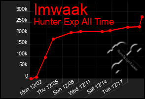 Total Graph of Imwaak