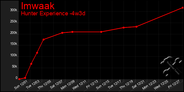 Last 31 Days Graph of Imwaak