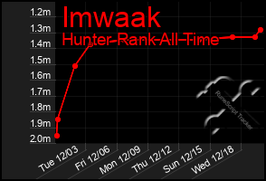 Total Graph of Imwaak