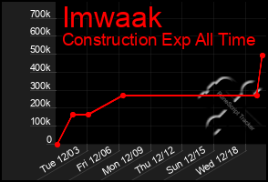 Total Graph of Imwaak