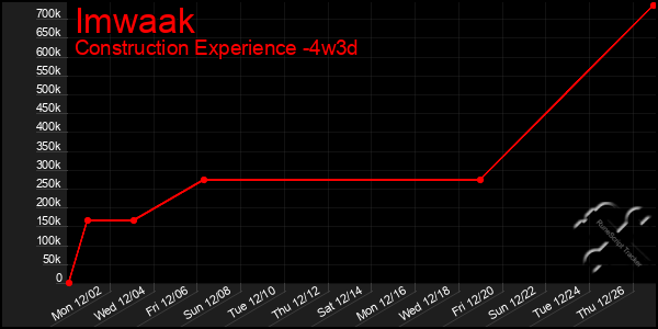 Last 31 Days Graph of Imwaak