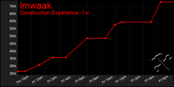 Last 7 Days Graph of Imwaak