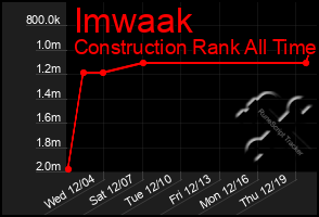 Total Graph of Imwaak