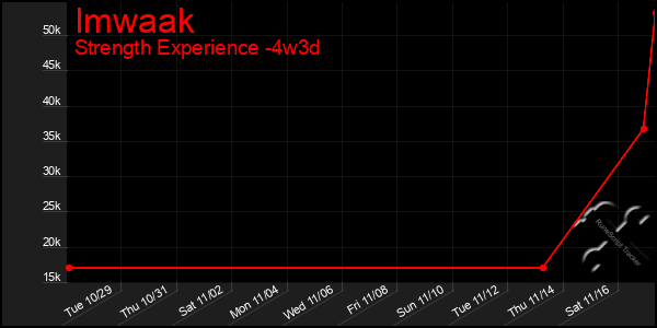 Last 31 Days Graph of Imwaak