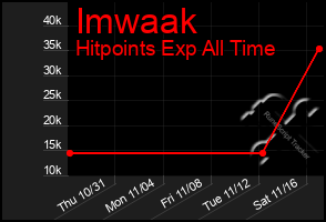 Total Graph of Imwaak