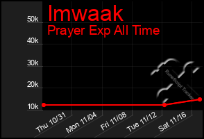 Total Graph of Imwaak