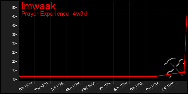 Last 31 Days Graph of Imwaak